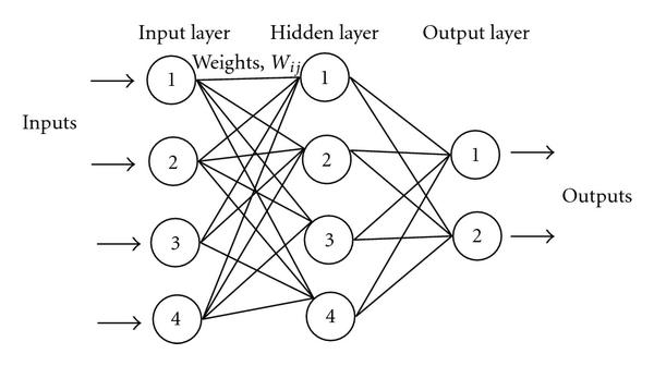 3-layer feedforward Neural Network