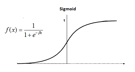 Sigmoid activation function